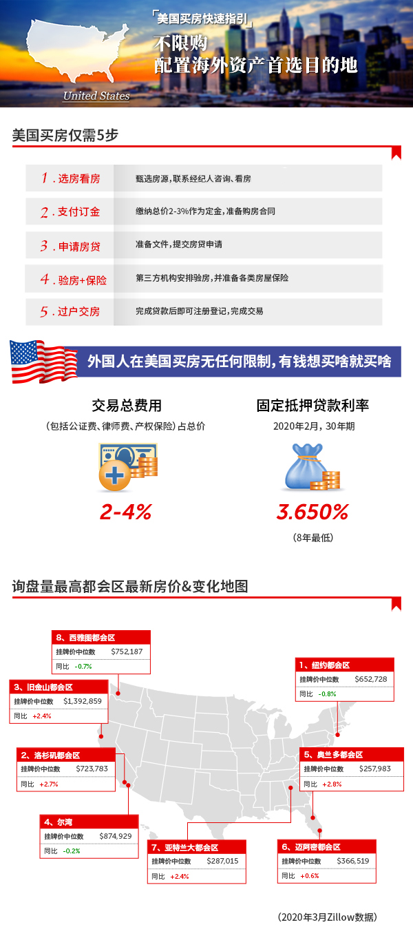 美国个人怎么买土地